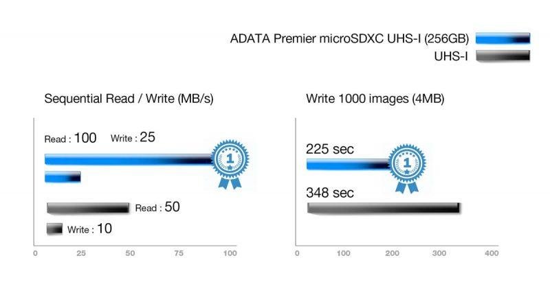 ADATA Micro SD Card Premier microSDXC/SDHC UHS-I Class10 32GB 64GB 128GB 256GB 2 Year Warranty Original Memory Card with Jacket 35 Adata Micro SD Card